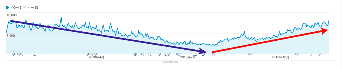 PVのV時回復レポート図
